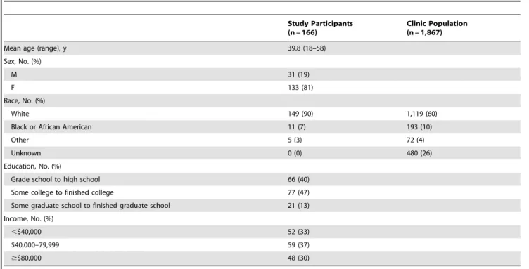 Table 1 shows sociodemographic data for participants at the time of questionnaire completion