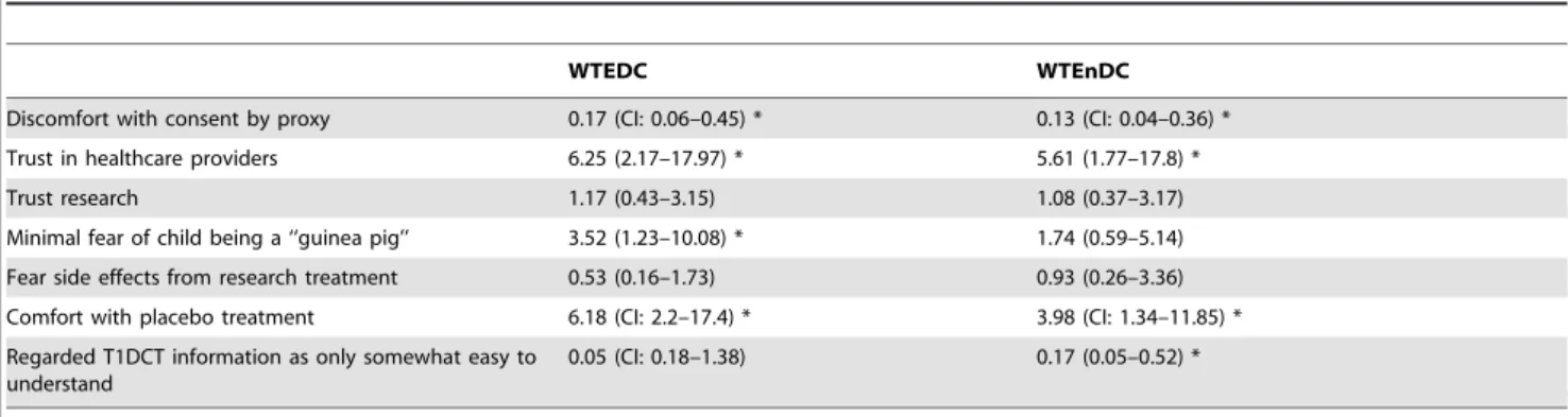 Table 2. Predictors of parental willingness to enroll a child in type 1 diabetes clinical trials.