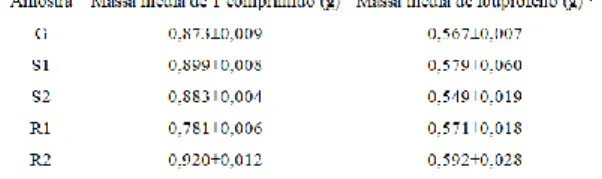 Tabela  2:  Resultados  obtidos  da  massa  e  do  teor  de  ibuprofeno  em  comprimidos  por  volumetria  de  neutralização