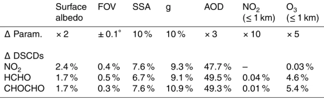 Table 3. Sensitivities of the RTM inputs on the calculated NO 2 , HCHO, and CHOCHO DSCDs.