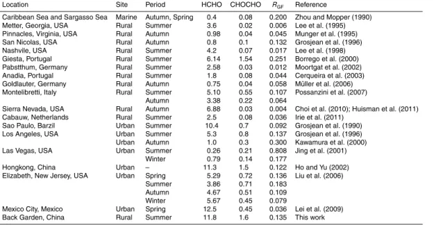 Table 4. Overview of mean values of HCHO and CHOCHO mixing ratios (unit: ppb) and R GF in di ff erent environments in the world