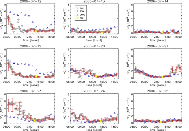 Fig. 3. Time series of NO 2 vertical column densities (VCDs) in the 9 cloud-free days during the PRIDE-PRD2006 campaign