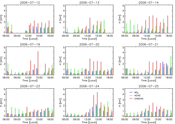 Fig. 6. Time series of mixed layer heights of NO 2 , HCHO, and CHOCHO in the 9 cloud-free days during the PRIDE-PRD2006 campaign.