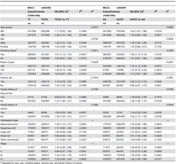 Table 3. Stratified analyses between MUC4 rs863582 and rs842461 genotypes and lung cancer risk.
