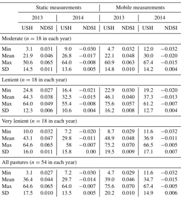 Table 1. Summary statistics of static and mobile measurements of ultrasonic sward height (USH) (cm) and normalized difference spectral index (NDSI) on reference plots of pastures with different stocking rates in 2013 and 2014.