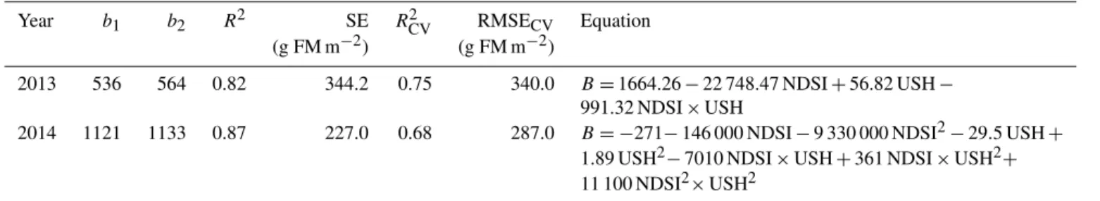Table 2. Regression and cross-validation statistics of prediction models for biomass (B ) (g FM m −2 ) from USH (cm) and narrowband NDSI during mobile application