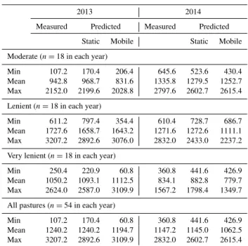 Figure 6. Frequency of erroneous USH measurements (% of all measurements within a distance class) at different distance from  ap-parent target edges (considering target dimensions and sensor  prop-erties).