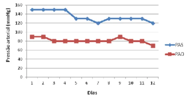 Figura 1: Gráfico representativo da evolução da PAS e  PAD da participante caso em repouso