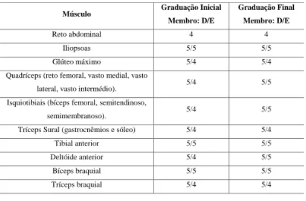 Tabela  2:  Gráfico_ Graduação  de  força  da  participante  caso na escala de Kendall ao início e final do tratamento