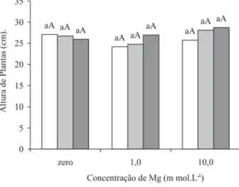 Figura 1. Altura de plantas de três cultivares de soja cultivadas sob diferentes concentrações de magnésio