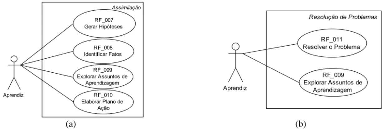 Figura 3.4. Visão dos Casos de Uso. (a) Etapa Assimilação. (b) Fase Resolução de Problemas