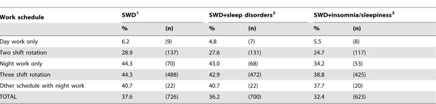 Table 1. Prevalence of symptoms of Shift Work Disorder (SWD) within different work schedules, according to three assessment procedures.