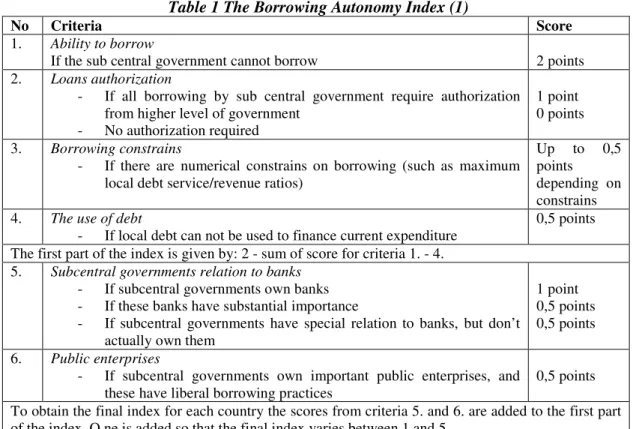 Table 1 The Borrowing Autonomy Index (1) 