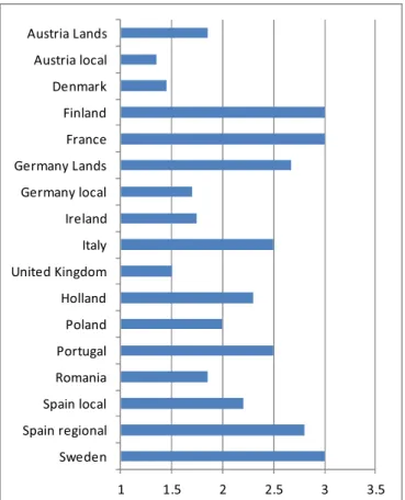Figure 1 The Borrowing Autonomy Index for selected EU Member States  Source: Own calculations, Rodden (2002) 