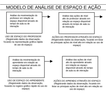 Figura 3: Modelo de Análise de Tempo e Estratégia de Ensino 