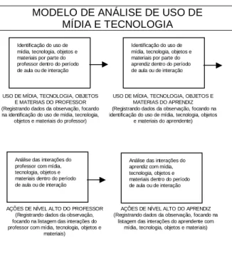 Figura 7: Modelo de Análise de Uso de Mídia e Tecnologia 