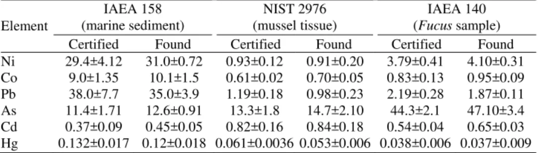 TABLE I. Analysis of certified reference materials: certified values and found values (mean ± 