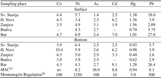 TABLE II. Total metal concentrations in seawater in µg L -1   (MAC – maximum allowable  concentration; nv – no value)  Sampling place   Co  Ni  As  Cd  Hg  Pb  Surface  Sv