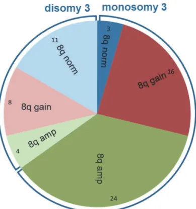 Fig 5. Non-random distribution of monosomy 3 and chromosome 8 aberrations. In 40 (61%) of the 66 UM monosomy 3 and 8q aberrations occur together