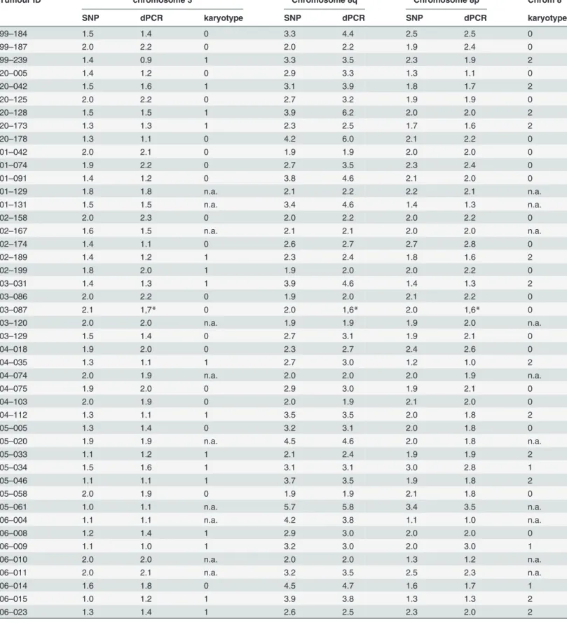 Table 3. Monosomy 3 and chromosome 8 copy number variation: SNP array versus dPCR analysis.