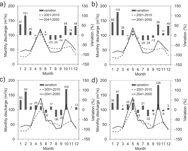Fig. 10 shows the mean monthly and cumulated actual evapotranspiration as computed by the EWB and  FEST-WB models driven by REMO and RegCM3 for the control period (2001–2010) and the 2041–2050 decade