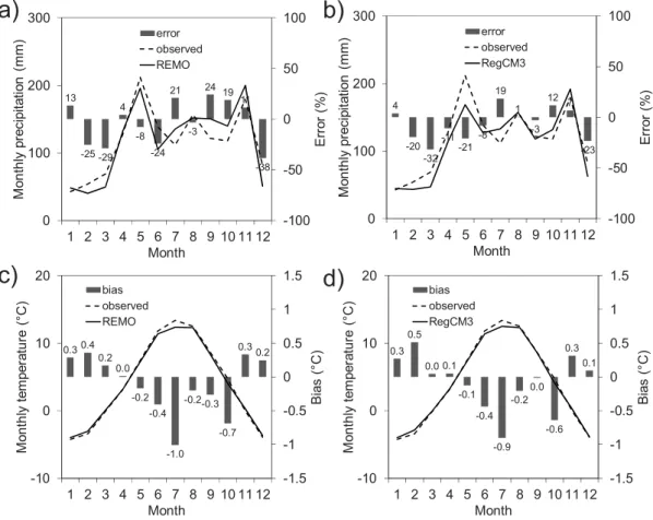 Figure 6. Mean monthly precipitation and temperature for 2001–2010 as simulated by the REMO and RegCM3 regional climate models and their deviations versus the observations.