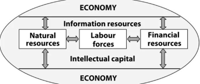 Fig. 2. Interrelation of production and reproduction factors  of the aggregate social product