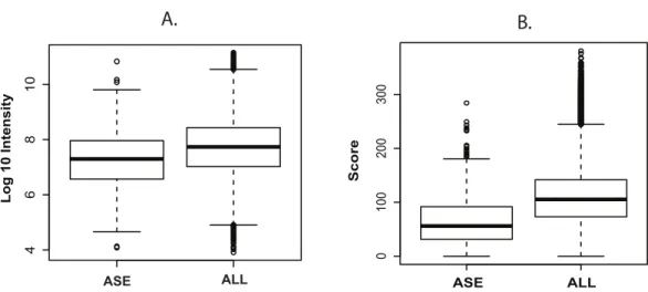 Figure 2 Intensity and scoring distribution for all identified peptides. Peptide signal intensity (log10) (A) and scoring (B) distribution for all peptides (ALL) and sorted alternative splicing events (ASE) in the probabilistic approach
