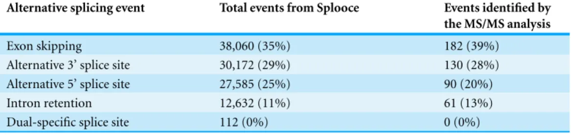 Table 1 Amount of simple alternative splicing events identified by the MS/MS analysis compared to the total number of corresponding events available from the Splooce database.
