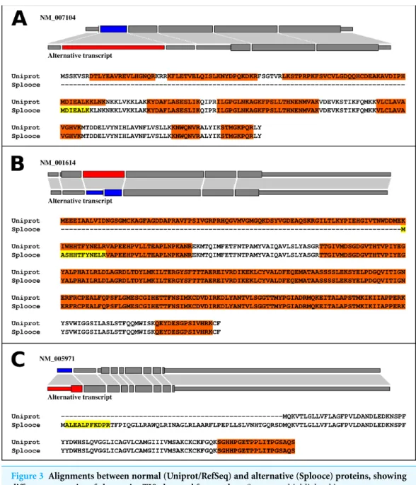Figure 3 Alignments between normal (Uniprot/RefSeq) and alternative (Splooce) proteins, showing different categories of alternative TIS observed for our data