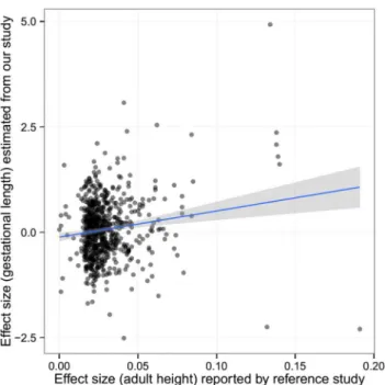 Fig 3. The estimated effect (in mothers) of the height-associated SNPs on gestational age was correlated with reported effect size on adult height.