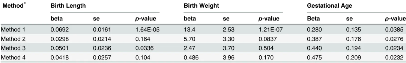 Table 7. Results of instrumental variable analysis.
