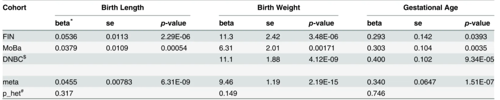 Table 2. Association between maternal height and pregnancy outcomes.