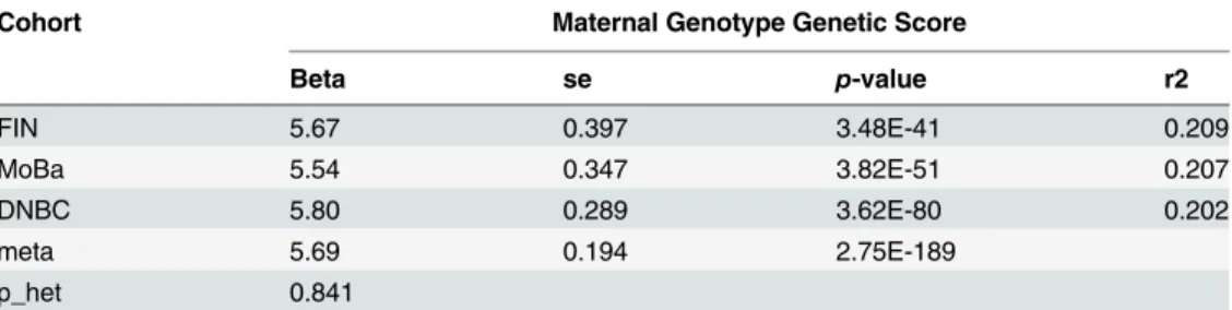 Table 3. Association between maternal height genetic score and maternal height.