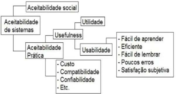 Figura 1. Atributos de Aceitabilidade de Sistemas [16].