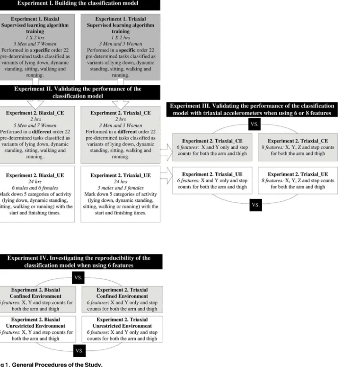 Fig 1. General Procedures of the Study.