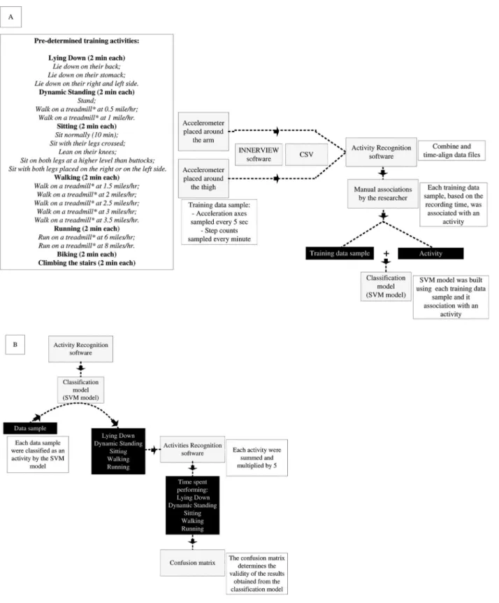 Fig 2. Building the Classification Model (A) and Obtainment of the Time Spent Performing Activities (B).