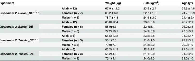 Table 1. Participants Characteristics.