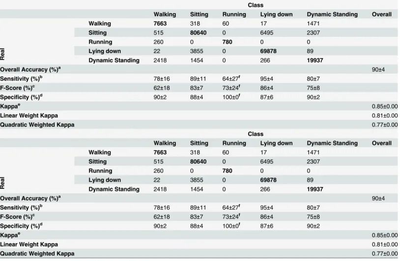 Table 3. Confusion Matrix of the Time Spent Performing Activities Obtained from the Results of the Classification Model in UE Sessions.