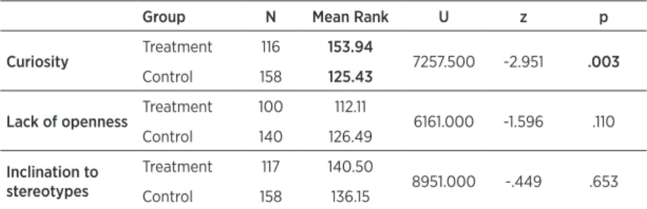 Table 1. Mann-Whitney U test for independent samples  – pre-test  results of  4th  grade pupils’ attitudes
