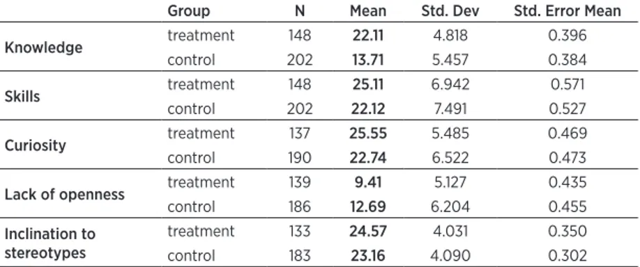 Table 2. Descriptive parameters of overall 4th grade post-test results