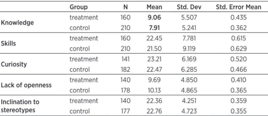 Table 5. Descriptive parameters of overall post-test results for 8th grade  respondents