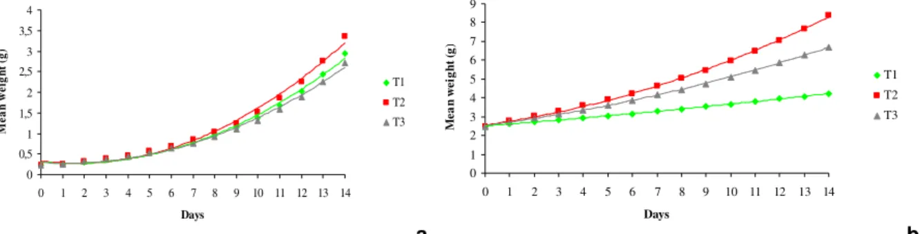 Table 1   Grow t h of let t uce in different  ex perim ent al groups and t ank s of t he aquaponic sy st em  