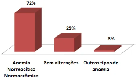Figura 2: Gráfico referente às características hematológicas de maior frequência em eritrograma