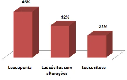 Figura 3: Gráfico referente às características hematológicas de maior frequência em leucograma