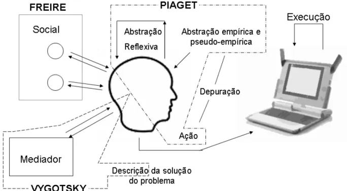 Figura 1 - Contribuições teóricas no Construcionismo [19]