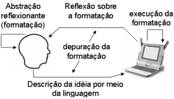 Figura 2 - Interação aprendiz-computador usando um processador de  textos [27]