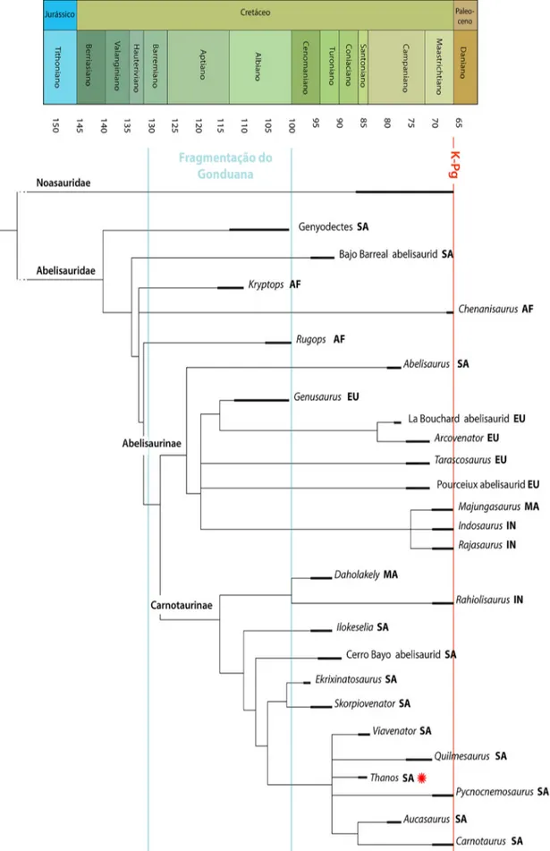 Figura 1. Relações filogenéticas entre Abelisauridae. O diagrama mostra as principais espécies de acordo com o nível  de parentesco, idade em milhões de anos e localidades de ocorrência