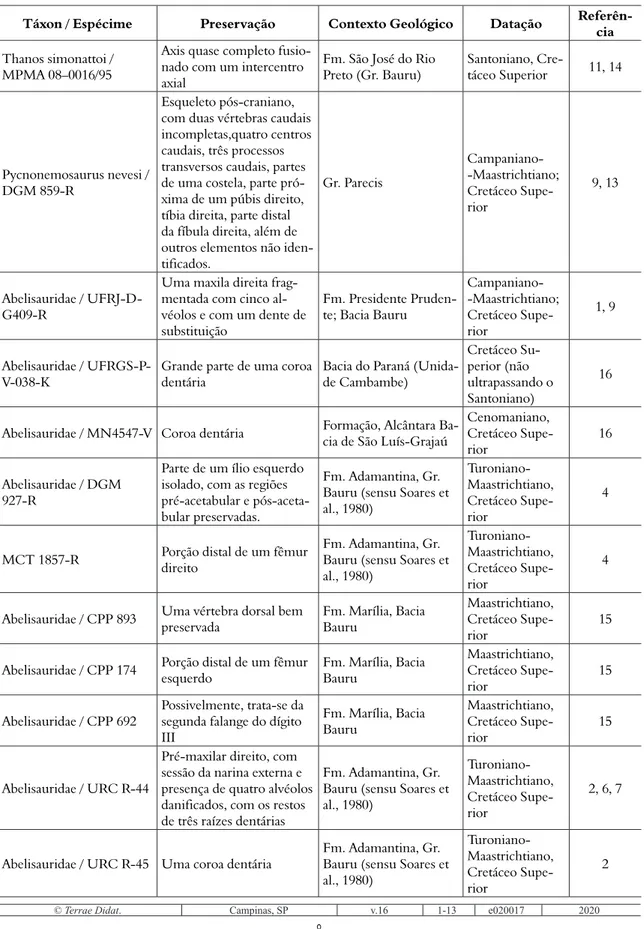 Tabela 1. Registro de Abelisauridae em diferentes unidades geológicas brasileiras. Fontes de dados: 1