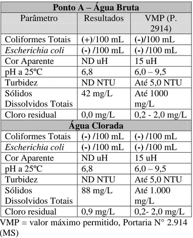 Tabela 1. Parâmetros para a água coletada no  manancial do ponto A da Vila Oratório, Paraty, 